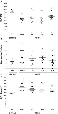 Therapeutic Effects of Kefir Peptides on Hemophilia-Induced Osteoporosis in Mice With Deficient Coagulation Factor VIII